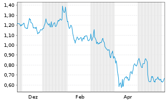 Chart Mini Future Long Merck - 1 Jahr