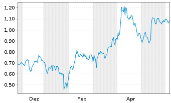 Chart Mini Future Short Merck - 1 Jahr