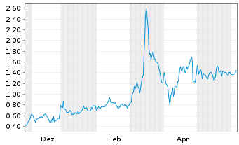 Chart Mini Future Long Mutares - 1 Jahr
