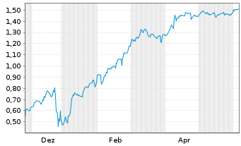 Chart Mini Future Short Tilray - 1 Jahr