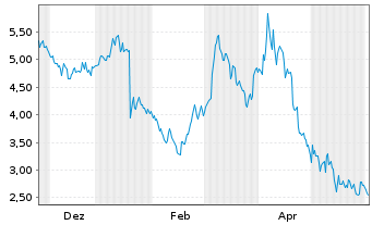 Chart Mini Future Short Netflix - 1 Jahr