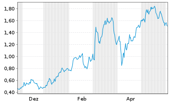Chart Mini Future Long Heidelberg Materials - 1 Jahr