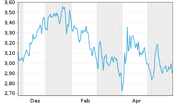Chart Mini Future Short Altria - 1 Jahr