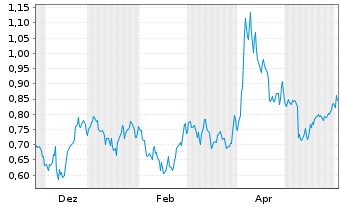 Chart Mini Future Short BHP - 1 Jahr