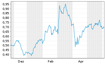 Chart Mini Future Long Evonik - 1 Jahr