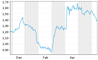 Chart Mini Future Short Starbucks - 1 an