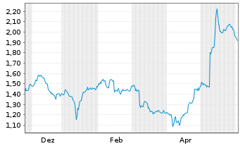 Chart Mini Future Long Borussia Dortmund - 1 Jahr