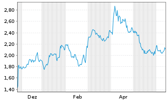 Chart Mini Future Short Dell - 1 Year
