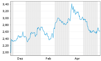 Chart Mini Future Short Dell - 1 Jahr