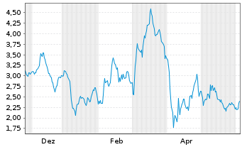 Chart Mini Future Long Wacker Chemie - 1 Jahr