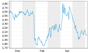 Chart Mini Future Short IBM - 1 Jahr