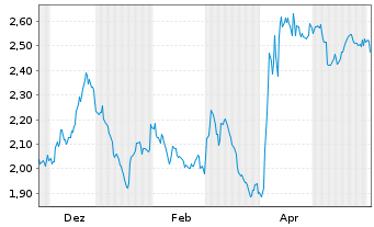 Chart Mini Future Short Chevron - 1 Jahr