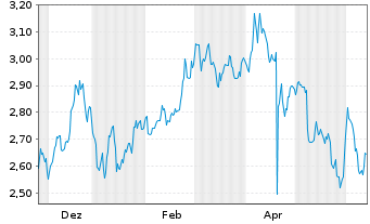 Chart Mini Future Short Standard Lithium - 1 Jahr