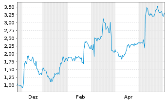 Chart Mini Future Long Prosiebensat 1 Media - 1 Jahr