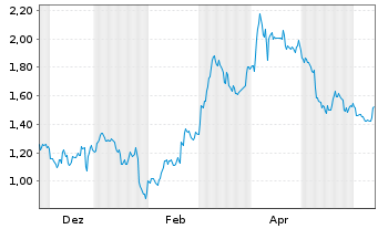 Chart Mini Future Short Carnival - 1 Year