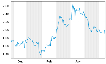 Chart Mini Future Short Carnival - 1 Year