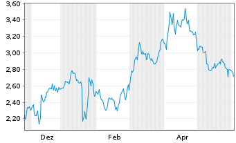Chart Mini Future Short Oracle - 1 Jahr