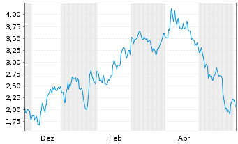 Chart Mini Future Short Cameco - 1 Jahr