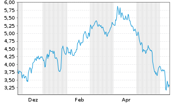 Chart Mini Future Short Cameco - 1 Year