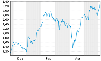 Chart Mini Future Long Eckert & Ziegler - 1 Jahr