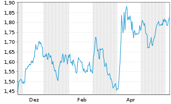 Chart Mini Future Short Exxon Mobil - 1 Jahr