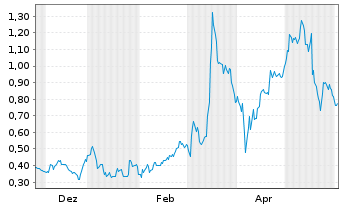 Chart Mini Future Long SFC Energy - 1 Jahr