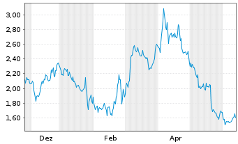 Chart Mini Future Short Snowflake - 1 an