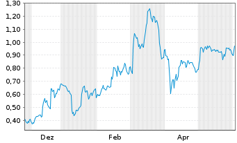 Chart Mini Future Long S&T - 1 Jahr