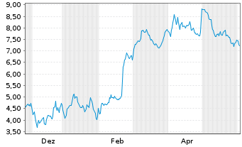 Chart Mini Future Short Block - 1 Jahr