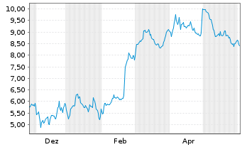 Chart Mini Future Short Block - 1 Jahr