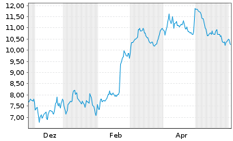 Chart Mini Future Short Block - 1 Jahr