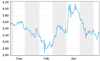 Chart Mini Future Short Cisco - 1 Year