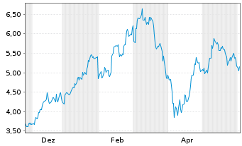 Chart Mini Future Long Volkswagen - 1 Jahr