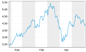Chart Mini Future Long Volkswagen - 1 Jahr