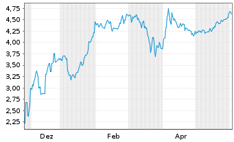 Chart Mini Future Short Vulcan Energy Resources - 1 Jahr