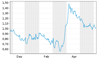Chart Mini Future Short Jenoptik - 1 Jahr