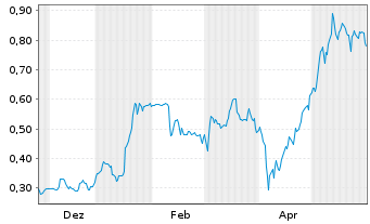 Chart Mini Future Long Heidelberger Druck - 1 Jahr