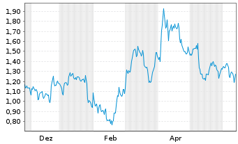 Chart Mini Future Short Shopify - 1 Jahr