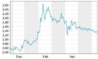 Chart Mini Future Long Valneva - 1 Year