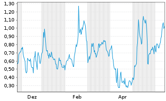 Chart Mini Future Long Solaredge - 1 Jahr