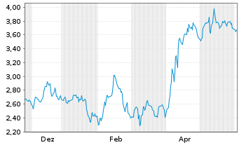 Chart Mini Future Short Bristol-Myers Squibb - 1 Jahr