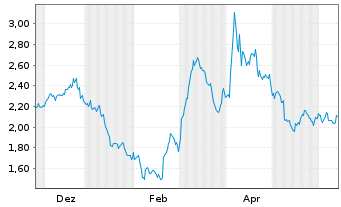 Chart Mini Future Short JPMorgan Chase - 1 Year