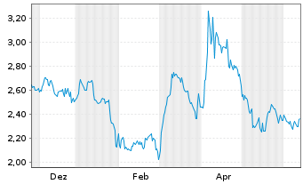Chart Mini Future Short MasterCard - 1 Year