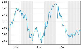 Chart Mini Future Short Hypoport - 1 Jahr