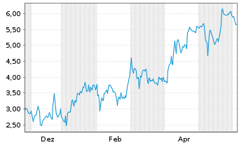 Chart Mini Future Short Enphase Energy - 1 Jahr