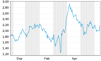 Chart Mini Future Short SGL Carbon - 1 an