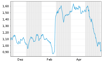Chart Mini Future Short bpost - 1 Jahr