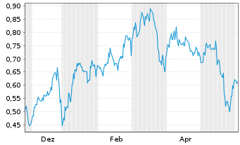 Chart Mini Future Short Ocugen - 1 Jahr