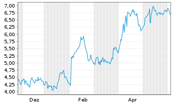 Chart Mini Future Short Merck & Co. - 1 Jahr