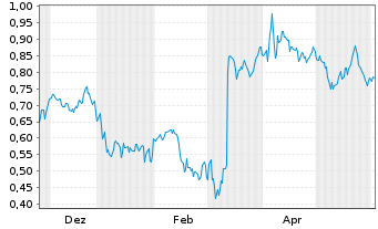 Chart Mini Future Short Grenke - 1 Jahr